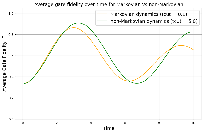 Fidelity comparison for Markovian vs non-Markovian dynamics